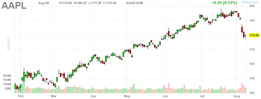 アップル‎20230808のチャート, AAPL
