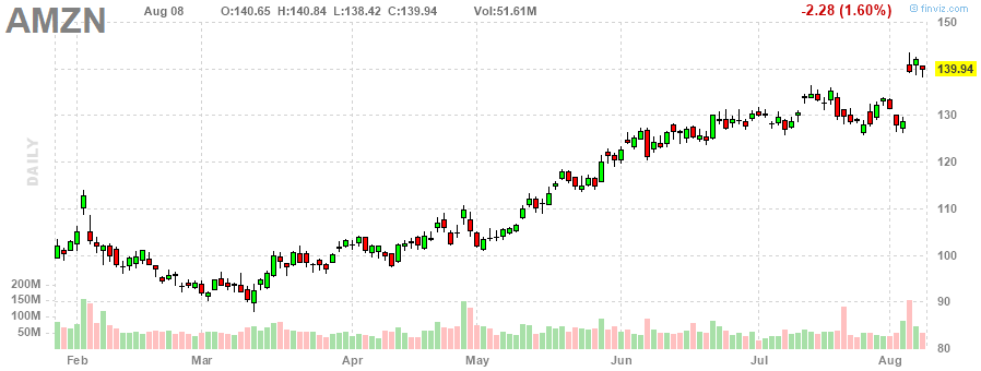 アマゾン・ドット・コム‎20230808のチャート, AMZN