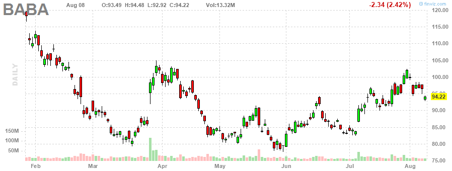 アリババ‎20230808のチャート, BABA