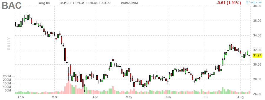 シティグループ‎20230808のチャート, C