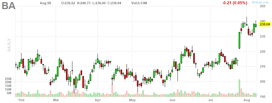 ボーイング‎20230808のチャート, BA