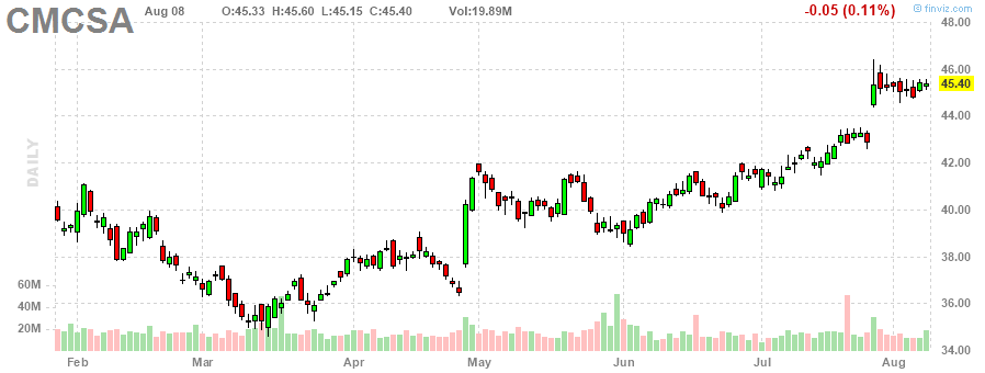 コムキャスト‎20230808のチャート, CMCSA