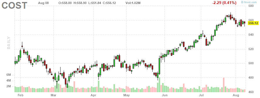 AT&T‎20230808のチャート, T