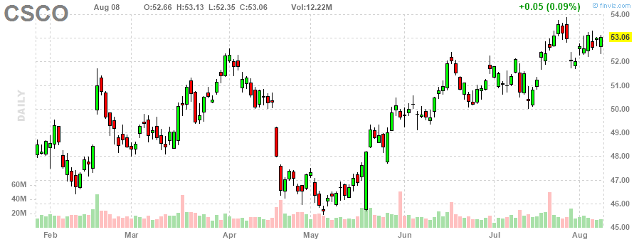 シスコ・システムズ‎20230808のチャート, CSCO