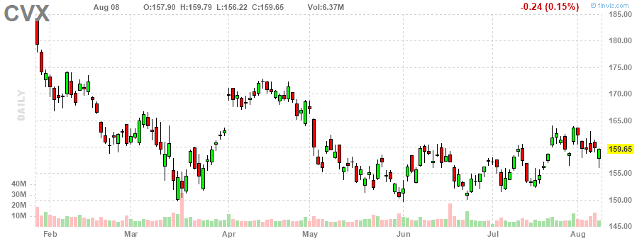 シェブロン‎20230808のチャート, CVX