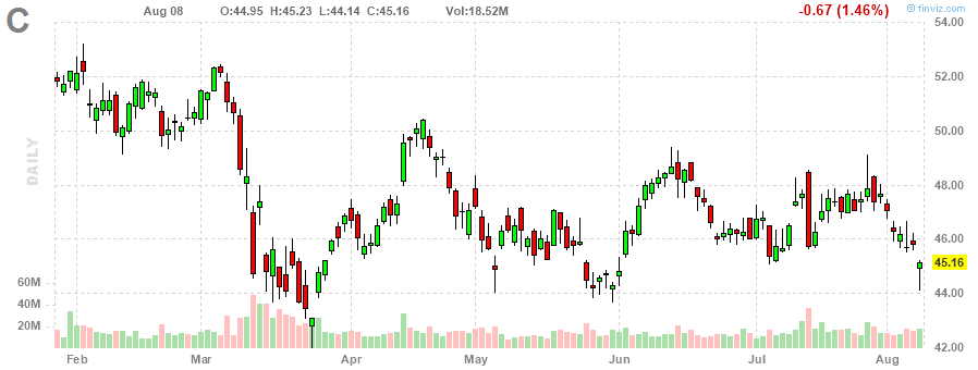 シティグループ‎20230808のチャート, C