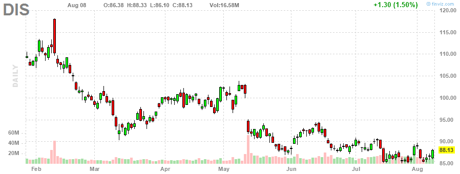 ウォルト・ディズニー‎20230808のチャート, DIS