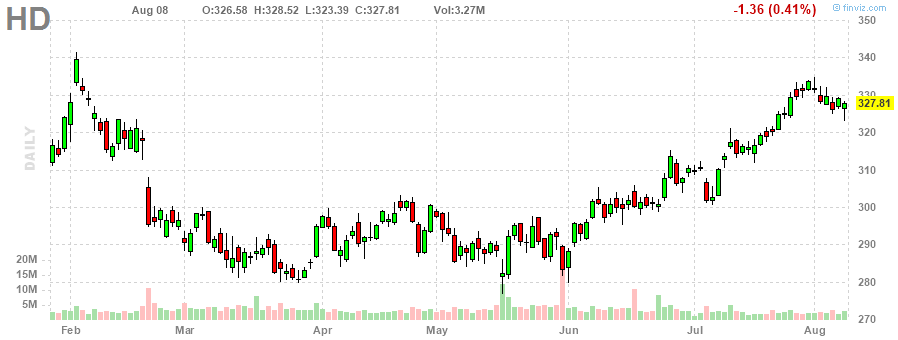 ホーム・デポ‎20230808のチャート, HD