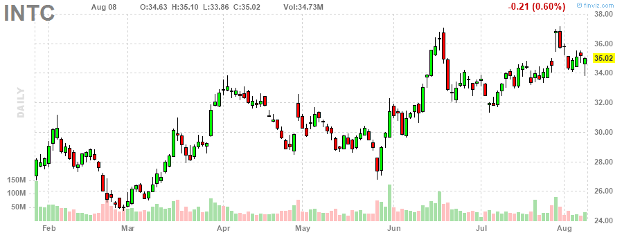 インテル‎20230808のチャート, INTC