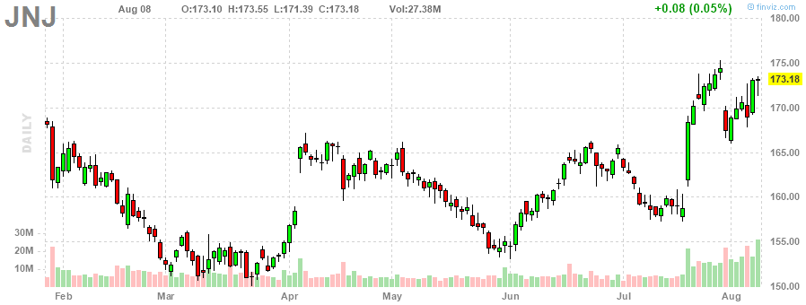 ジョンソン&ジョン…‎20230808のチャート, JNJ