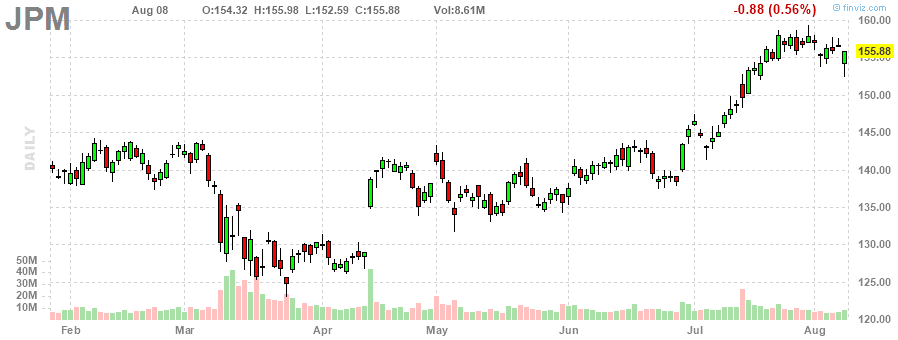 JPモルガン・チェース…‎20230808のチャート, JPM