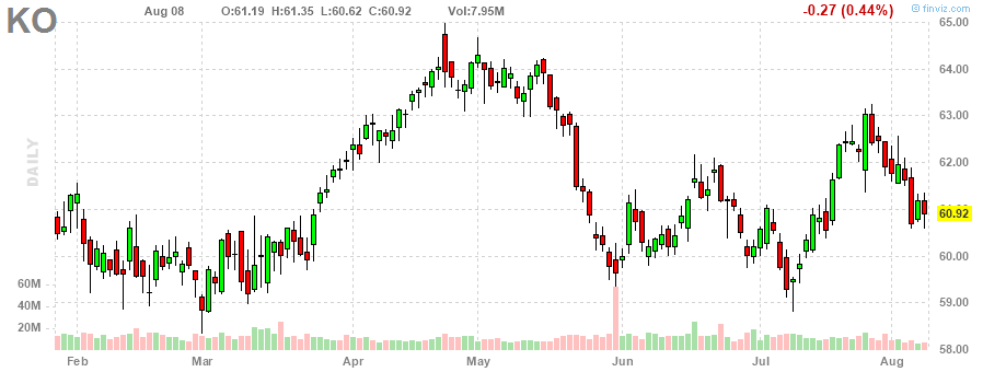 コカ・コーラ‎20230808のチャート, KO