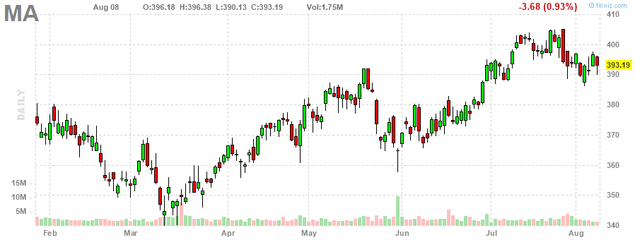 マスターカード‎20230808のチャート, MA
