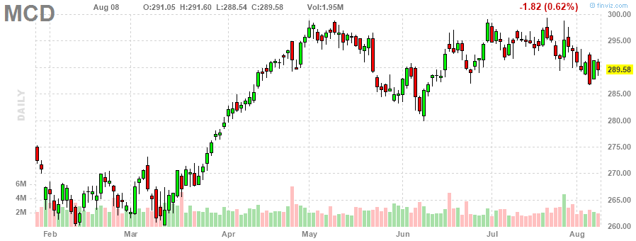 マクドナルド‎20230808のチャート, MCD