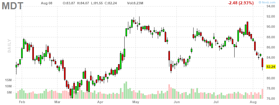 AT&T‎20230808のチャート, T