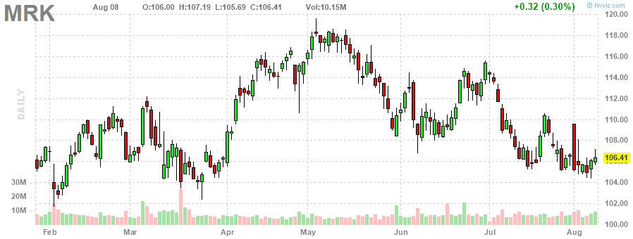 メルク‎20230808のチャート, MRK