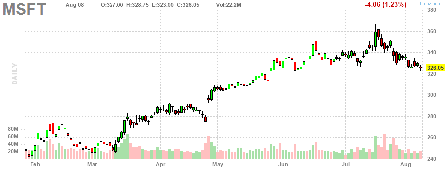 AT&T‎20230808のチャート, T