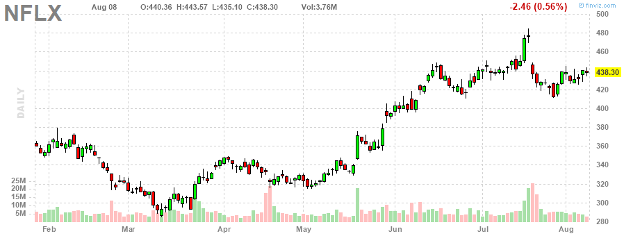 ネットフリックス‎20230808のチャート, NFLX