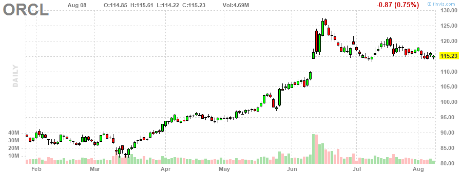 オラクル‎20230808のチャート, ORCL