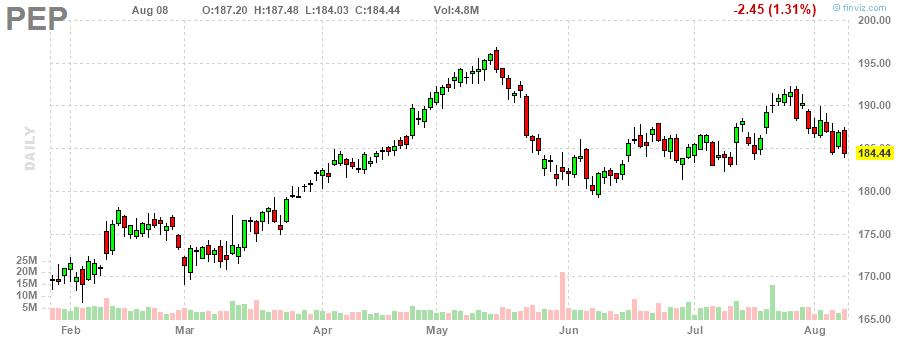 ペプシコ‎20230808のチャート, PEP