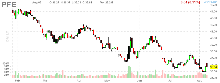 ファイザー‎20230808のチャート, PFE