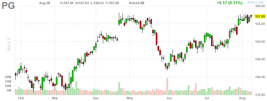 プロクター・アンド・ギャンブル‎20230808のチャート, PG