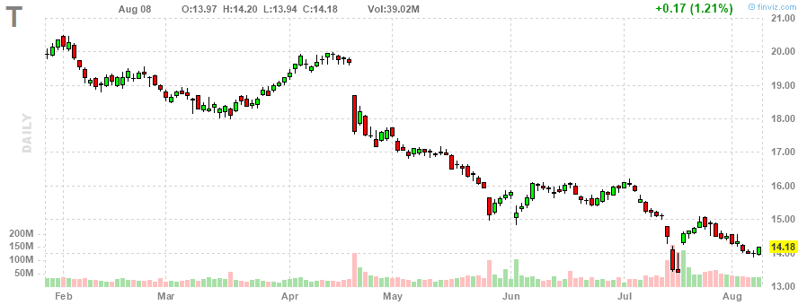 AT&T‎20230808のチャート, T