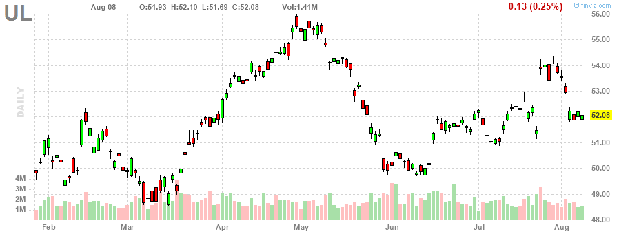 ユニリーバ‎20230808のチャート, UL