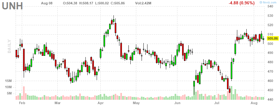 ユナイテッドヘルス‎20230808のチャート, UNH