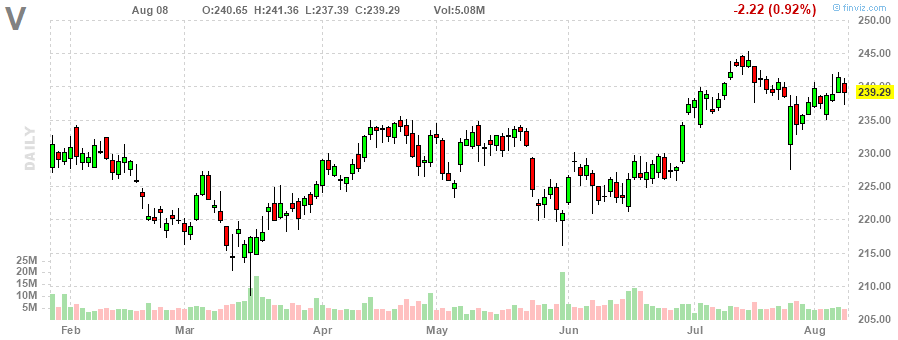 ビザ‎20230808のチャート, V