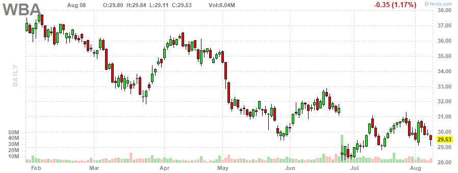 ボーイング‎20230808のチャート, BA