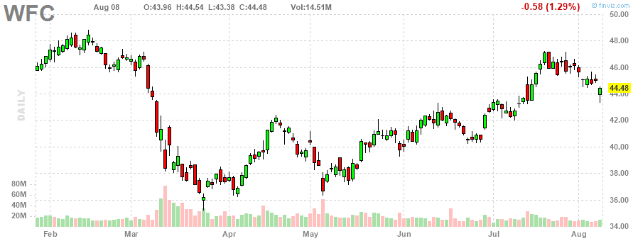 ウェルズ・ファーゴ‎20230808のチャート, WFC