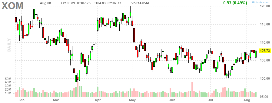 エクソン・モービル‎20230808のチャート, XOM