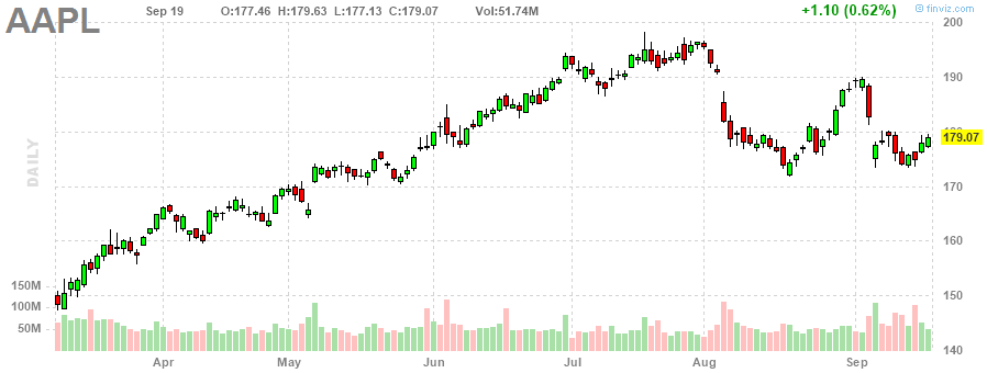 アップル‎20230919のチャート, AAPL