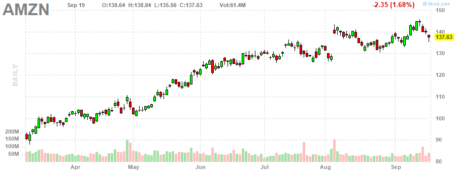 アマゾン・ドット・コム‎20230919のチャート, AMZN
