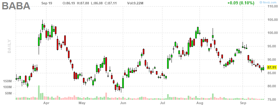 アリババ‎20230919のチャート, BABA