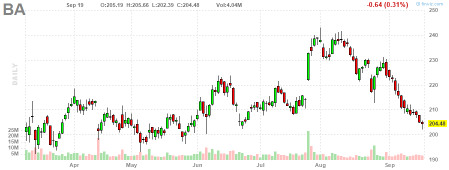 ボーイング‎20230919のチャート, BA