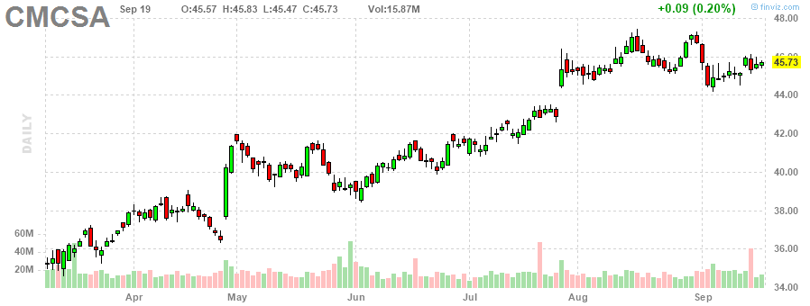 コムキャスト‎20230919のチャート, CMCSA