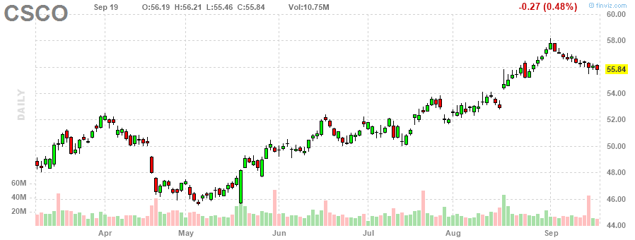 シスコ・システムズ‎20230919のチャート, CSCO