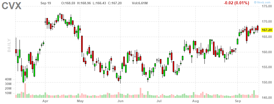 シェブロン‎20230919のチャート, CVX