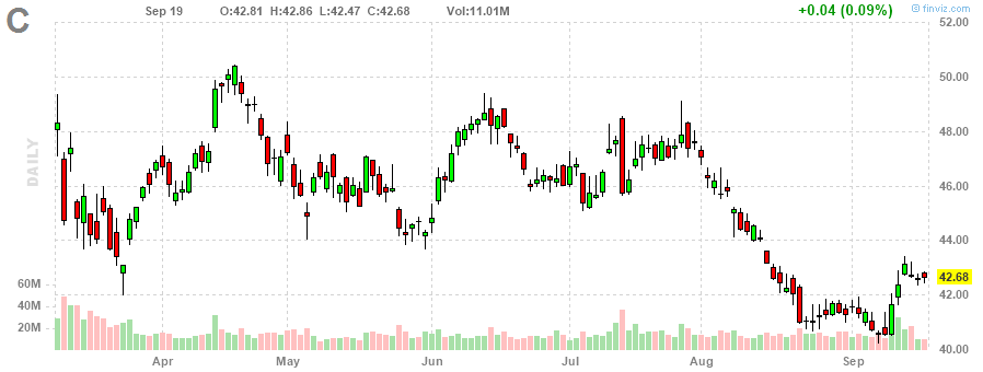 シティグループ‎20230919のチャート, C
