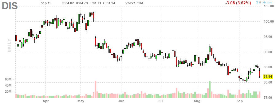 ウォルト・ディズニー‎20230919のチャート, DIS