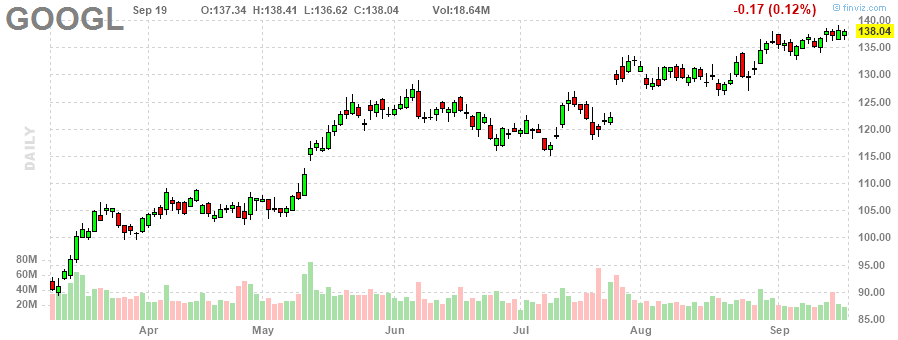 アルファベット‎20230919のチャート, GOOGL