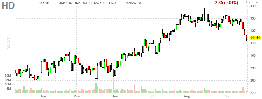 ホーム・デポ‎20230919のチャート, HD