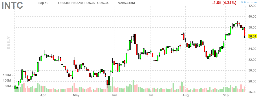 インテル‎20230919のチャート, INTC