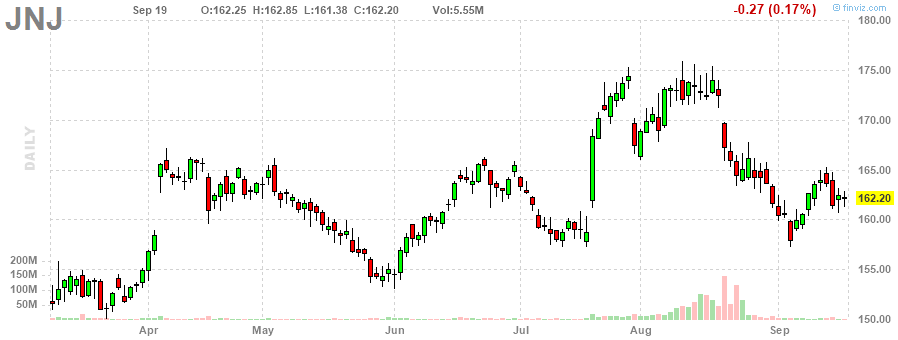 ジョンソン&ジョン…‎20230919のチャート, JNJ