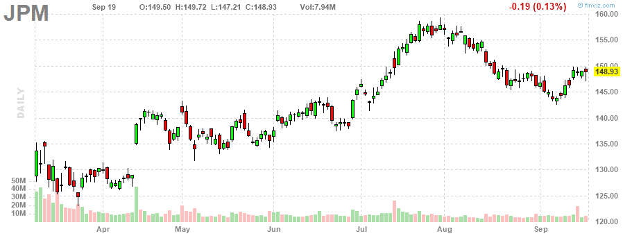 JPモルガン・チェース…‎20230919のチャート, JPM