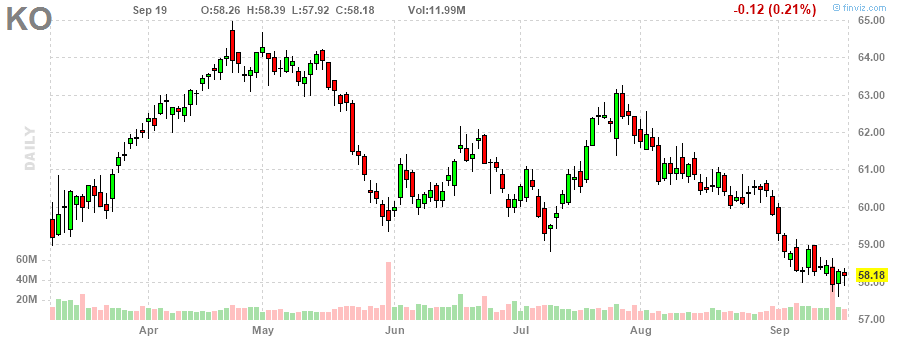 コカ・コーラ‎20230919のチャート, KO