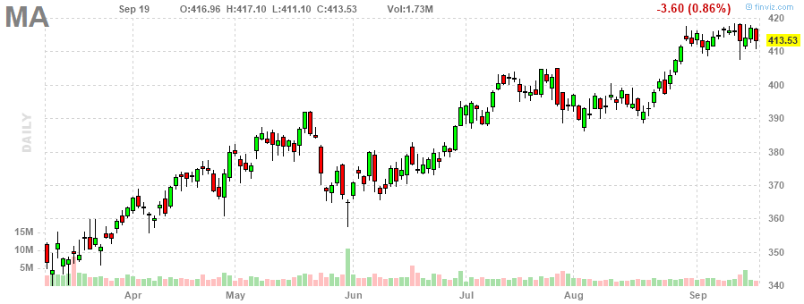 マスターカード‎20230919のチャート, MA