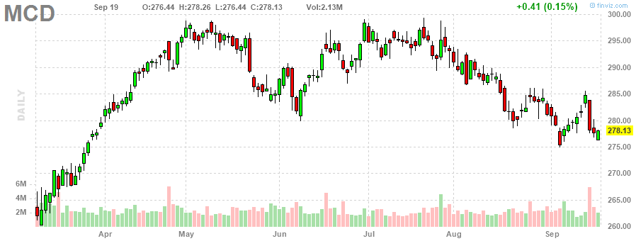 マクドナルド‎20230919のチャート, MCD